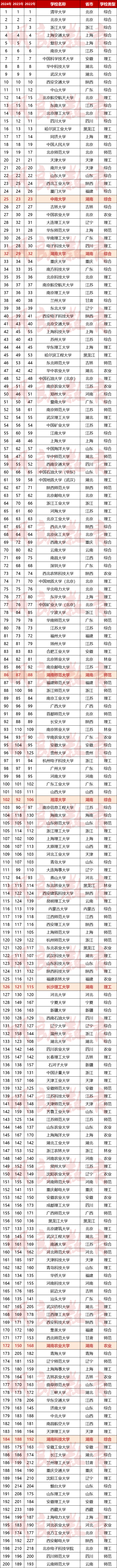 中国21年大学排名_中国大学排名2024_2o2l年中国大学排名