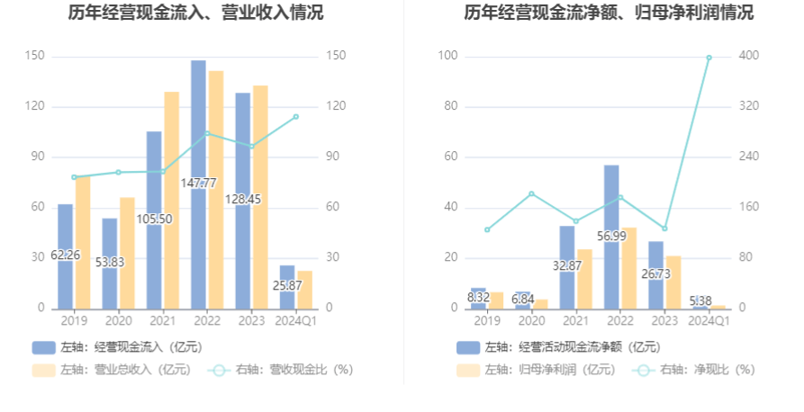 兰花科创：2024年第一季度净利润1.35亿元 同比下降82.55%