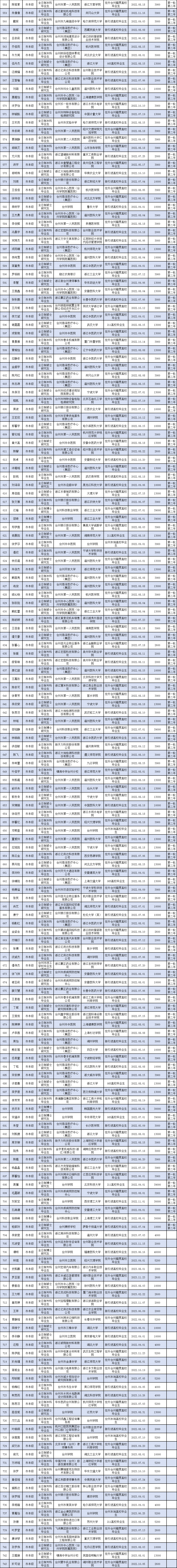 2024年度市本级第二批大学生补贴经费公示_台州市_人才_毕业生