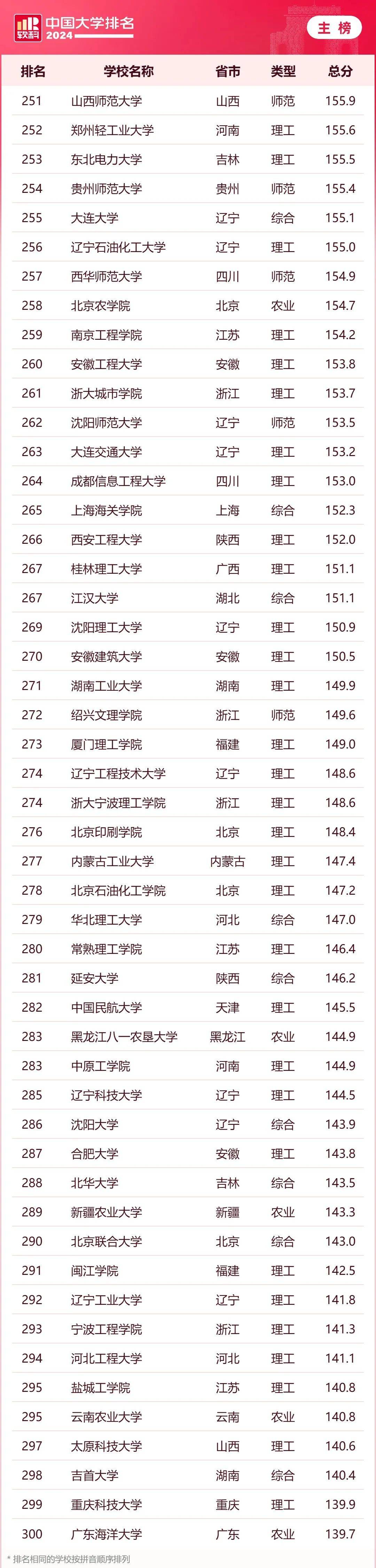 2024软科中国大学排名发布!附各类大学排行榜