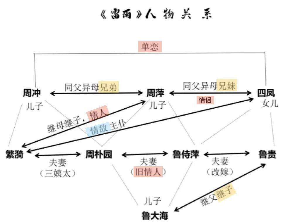 一图看懂《雷雨》人物关系_鲁妈_天津_周萍