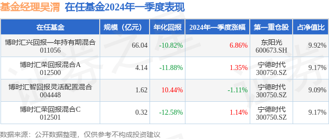 吴渭2024年一季度表现,博时汇兴回报一年持有期混合基金季度涨幅6.86%_管理_整理_收益率