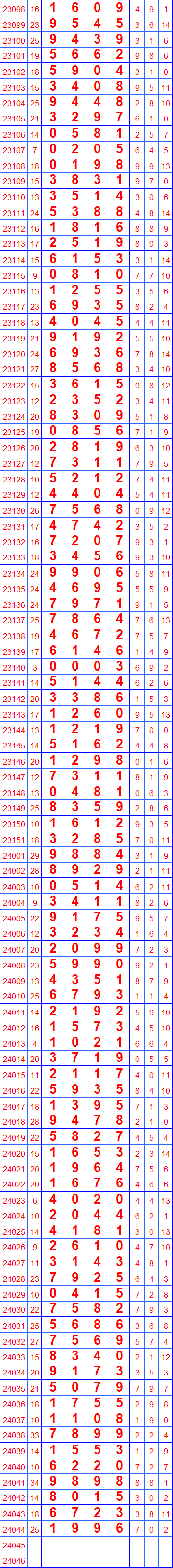 第24045期七星彩奖表长条(留言区更精彩)