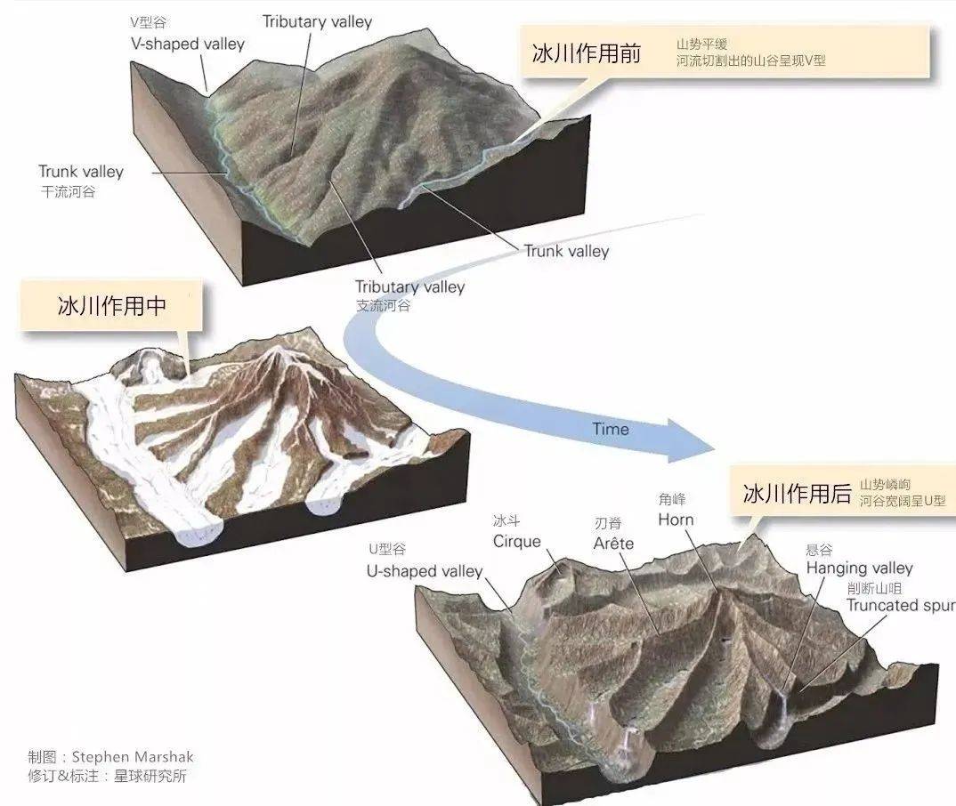 【地貌地理】河流地貌相关知识~喀斯特地貌,风成地貌,冰川地貌和海底