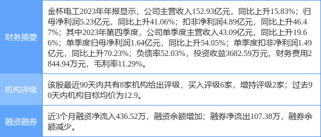 金杯电工跌5.15%,西南证券三周前给出"买入"评级,目标价12.90元