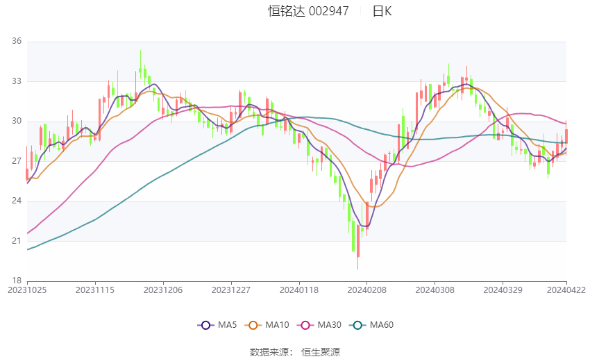 恒铭达：2024年第一季度净利润7040.55万元 同比增长69.15%_公司_基金_百分点