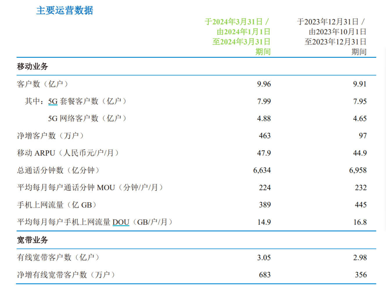 中国移动一季度净利润增长5.5%，移动客户总数近10亿户