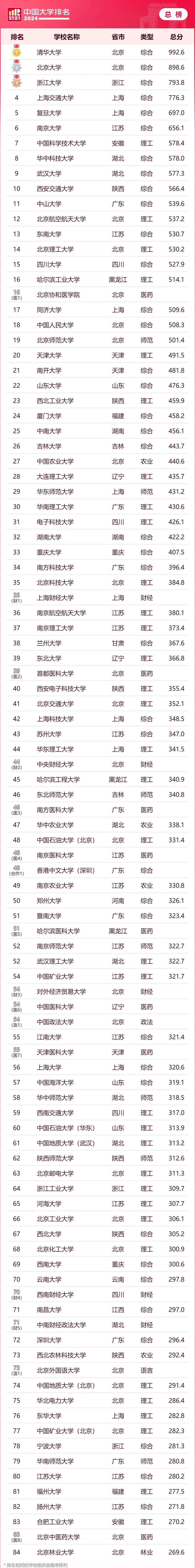 大学分列民办财经和语言类高校榜首2024软科中国民办财经类高校排名的