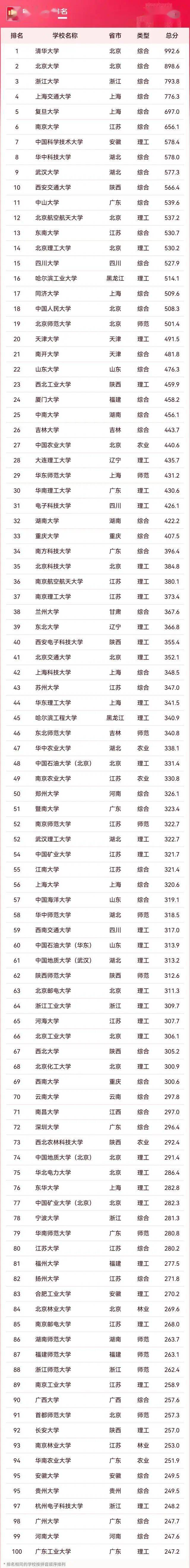 2024中国大学top100名单出炉!西安交大进前10,哈工大跌至第16