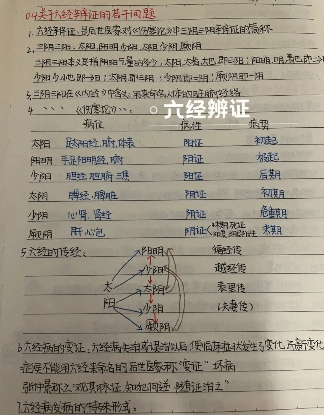 《伤寒论》六经辨证很难学?----这份笔记让你事半功倍!