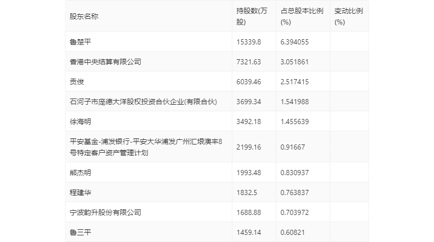 大洋电机:2024年第一季度净利润2.08亿元 同比增长22.58%