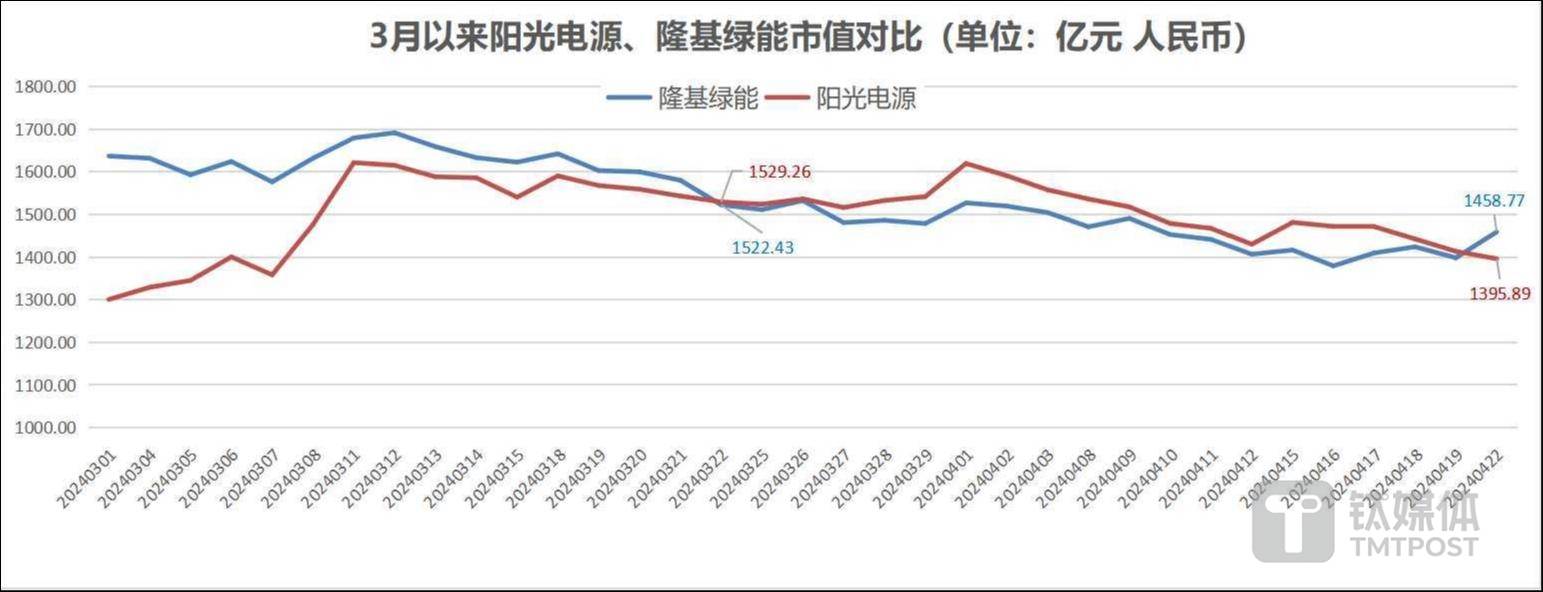 丢掉光伏市值榜首位的阳光电源,业绩增速仍创下十年来新高