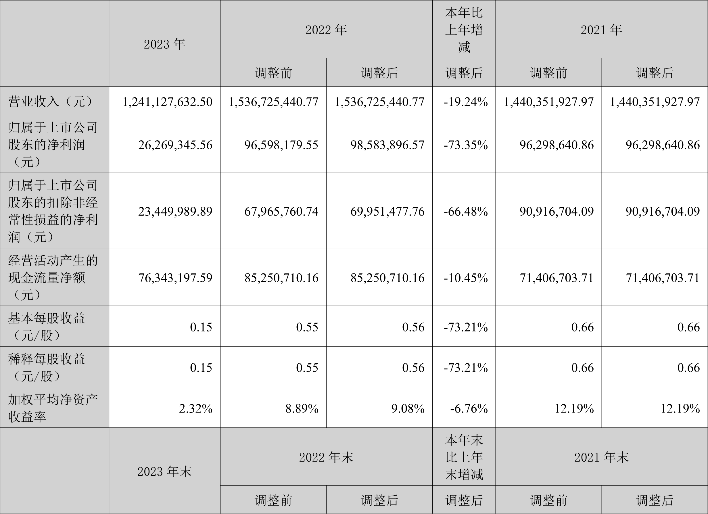 中证智能财讯 中富电路(300814)4月23日披露2023年年报.