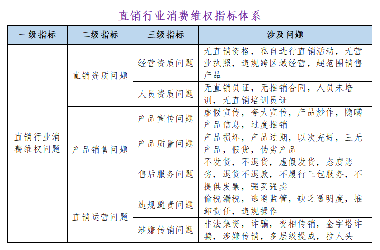 报告建议,政府部门应完善,明确管理规定:制定针对直销行业的管理规定