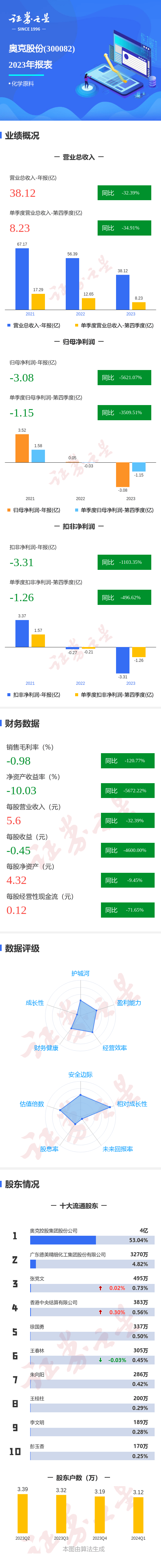 图解奥克股份年报:第四季度单季净利润同比减3509.51%