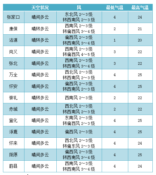 雨后晴日,气温快速回升_天气_预报_全市