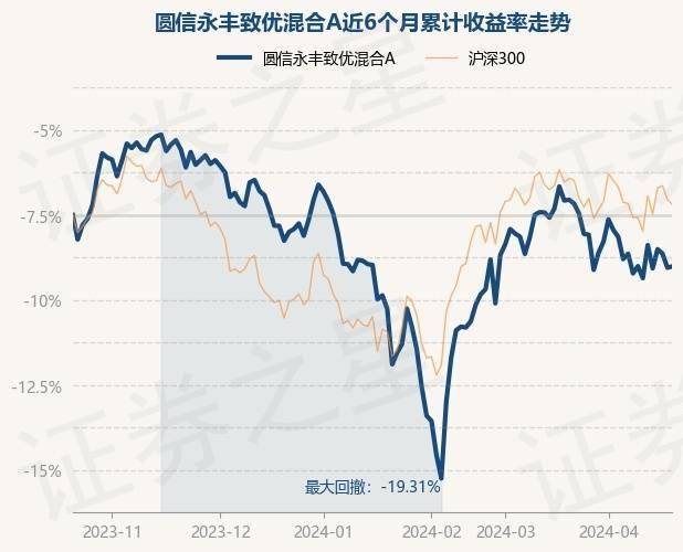 4月22日基金净值:圆信永丰致优混合a最新净值1.7639,涨0.08%