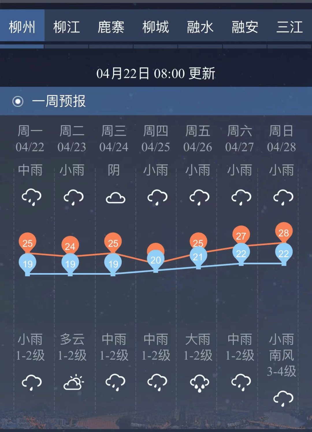 本月底广西或将有两次降雨过程!@柳州人,未来一周天气出炉