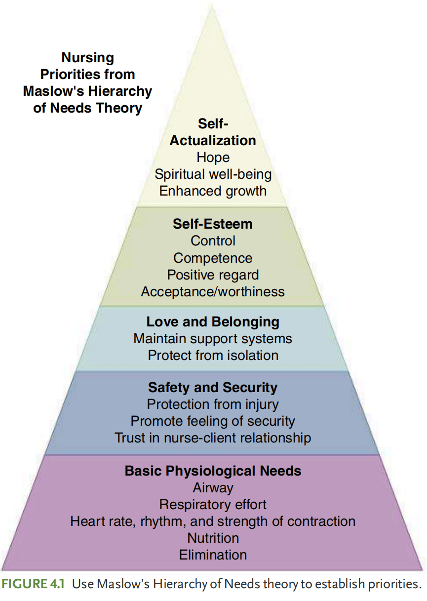 基于马斯洛需求层次理论的护理优先级