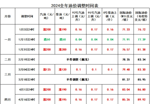 时间定了!油价即将调整