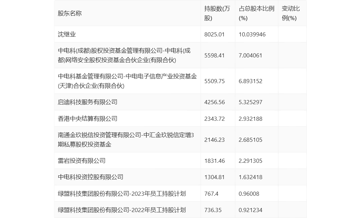 绿盟科技：2024年第一季度亏损1.50亿元