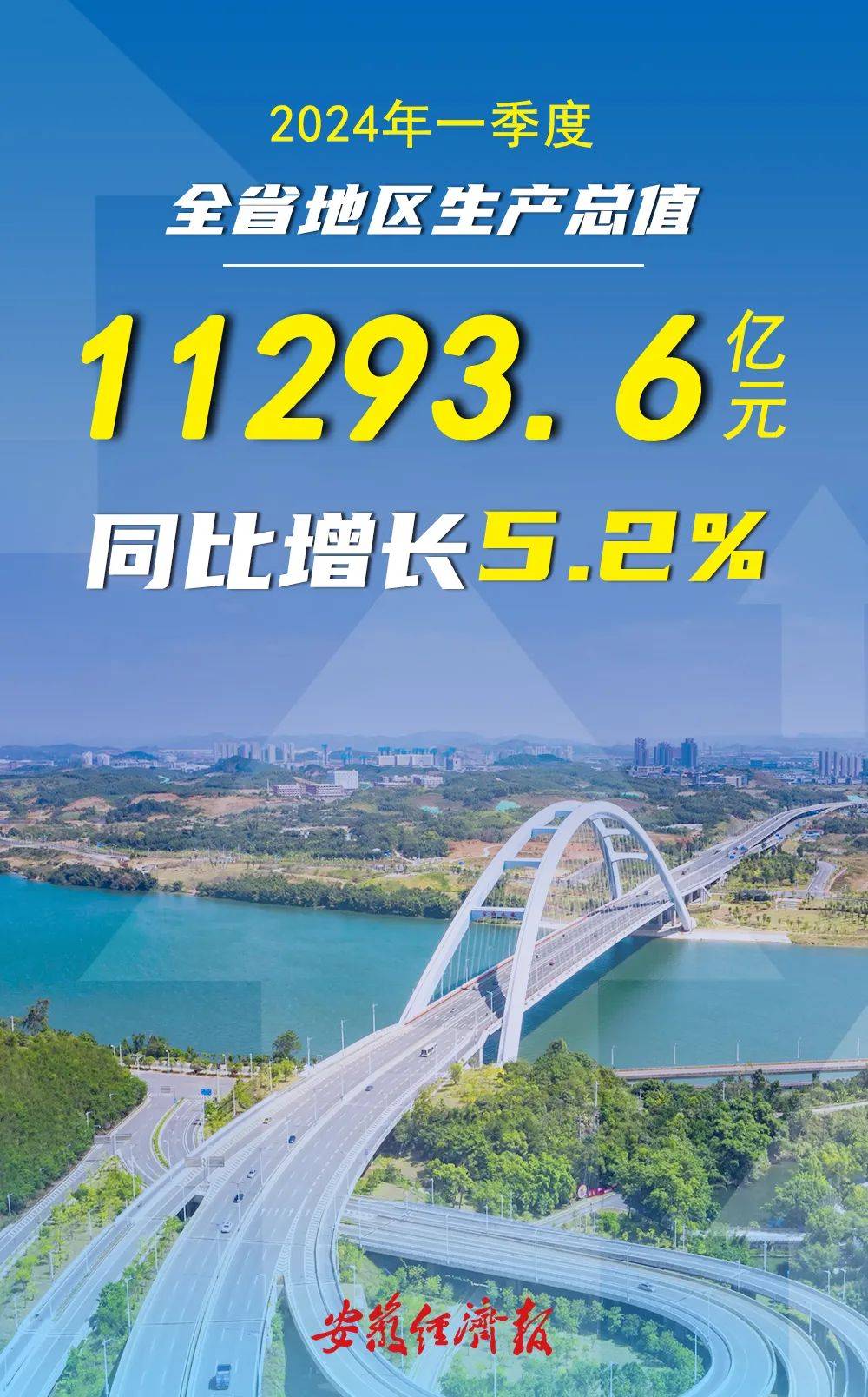 安徽首季度经济“成绩单”出炉 工业生产稳步回升 汽车产业增势持续强劲_制造业_增加值_投资