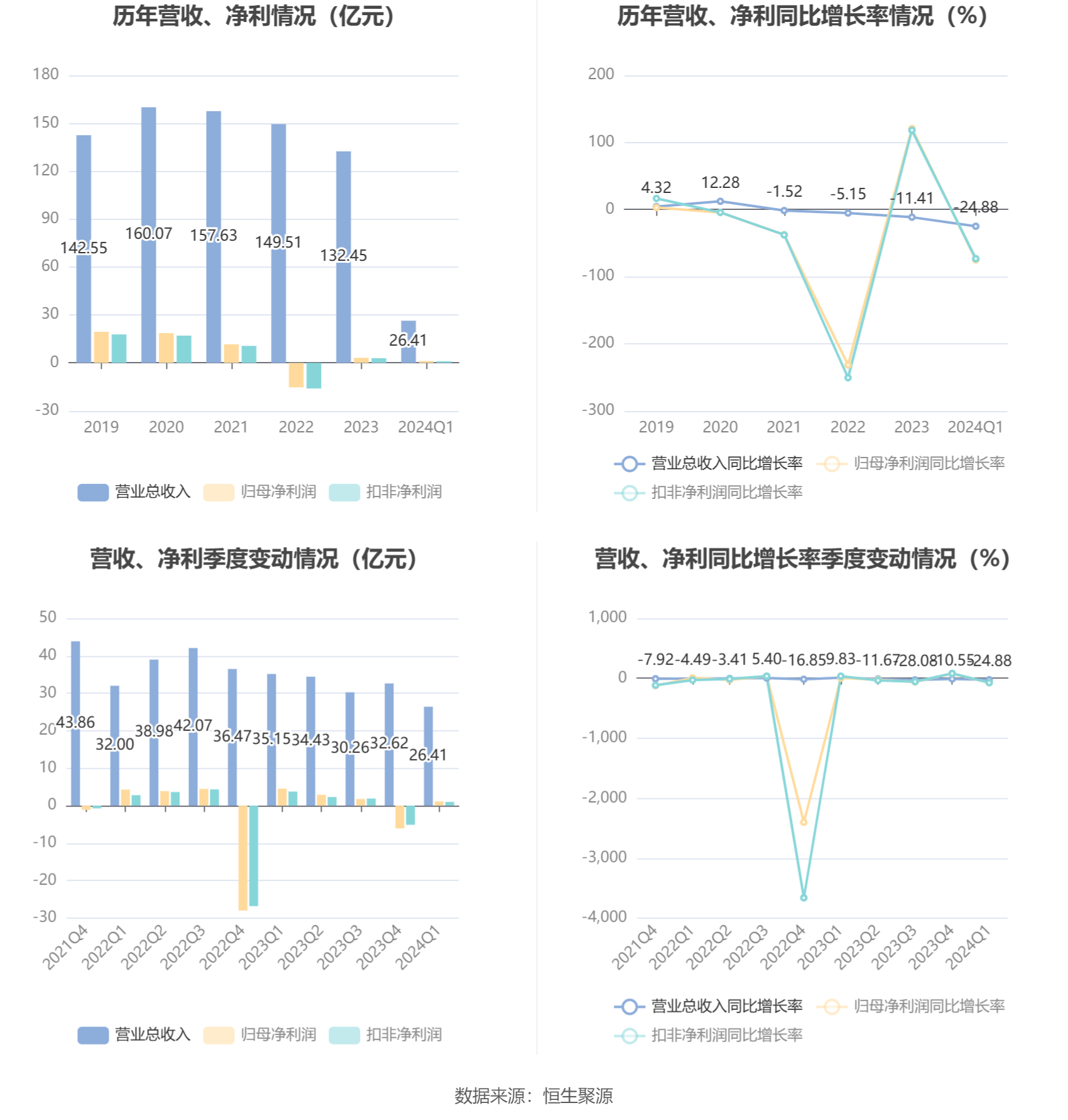 步长制药：2024年第一季度净利润1.14亿元 同比下降74.96%