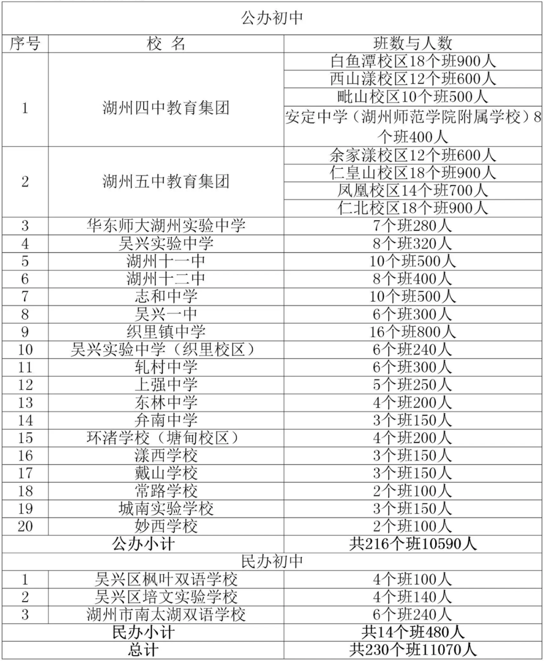 2024年湖州吴兴区人口_湖州各县区2023年人口数据公布,所有区域均正增长(2)