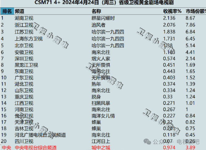2024年4月24日各大卫视黄金剧场电视剧的收视率