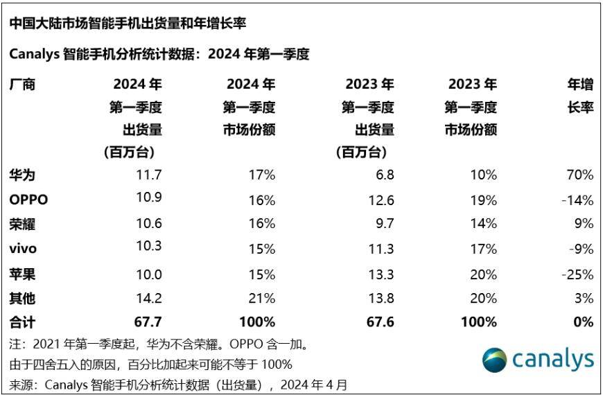 Canalys：2024年一季度华为重夺中国大陆智能手机市场第一
