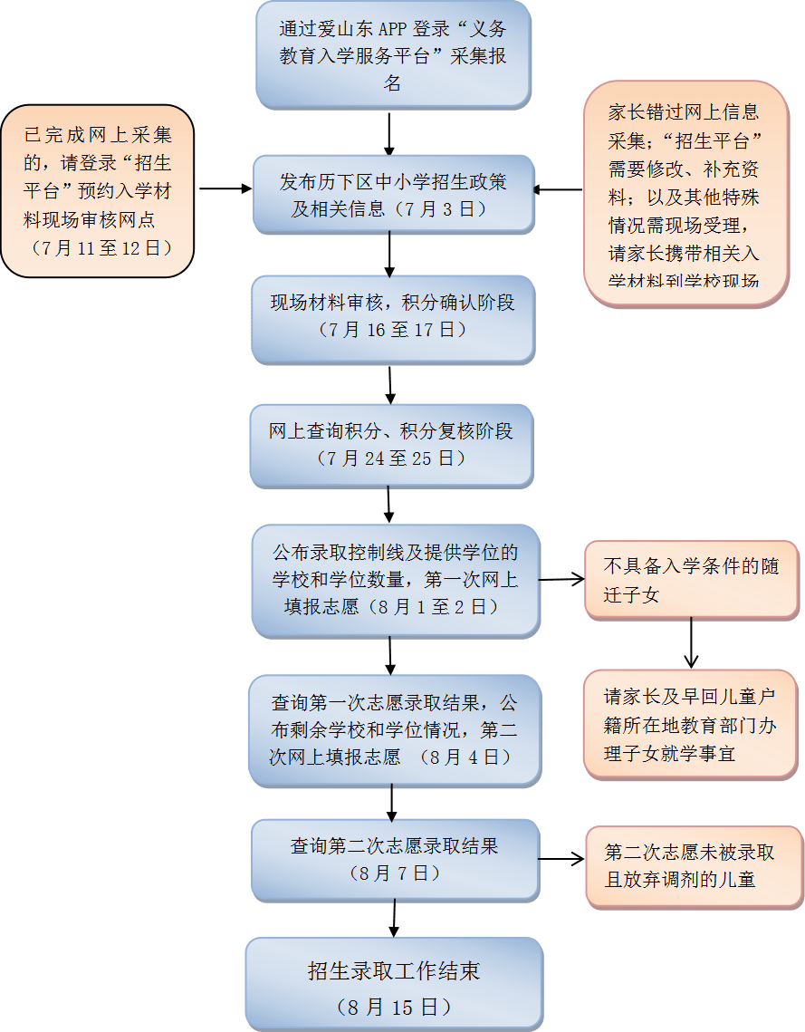 2024济南各区外来务工子女入学条件,报名资料,入学流程,等信息大汇总