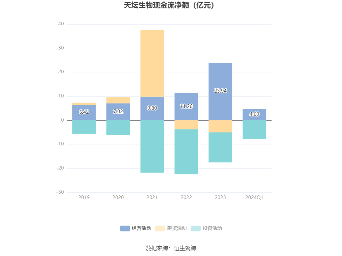 天坛生物:2024年第一季度净利润3.17亿元 同比增长20.91%