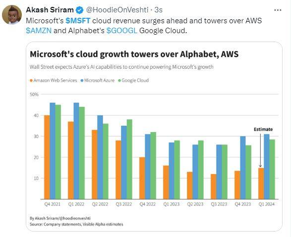 AI助力微软一季度财报全线超预期,云收入提速增长,盘后涨超5% | 财报见闻
