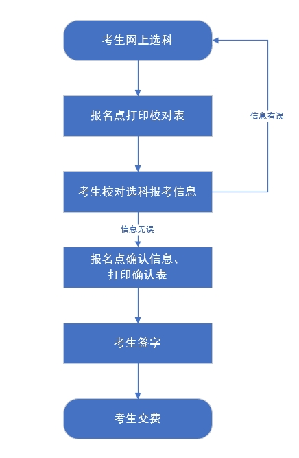今起开始!事关高考选科报考和考试科目确认