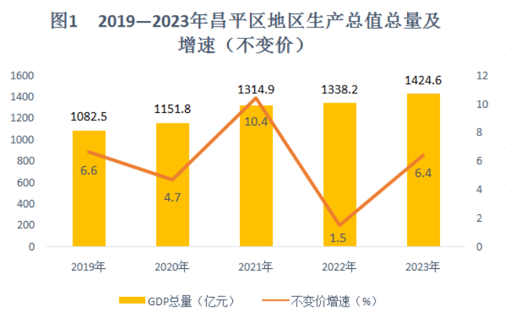 2024年昌平区人口_实干争先年|昌平区2023年国民经济和社会发展统计公报