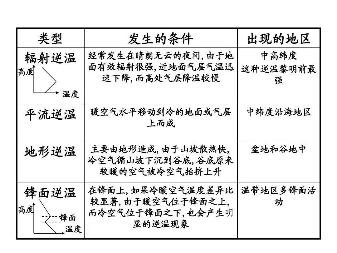 辐射逆温的图解图片