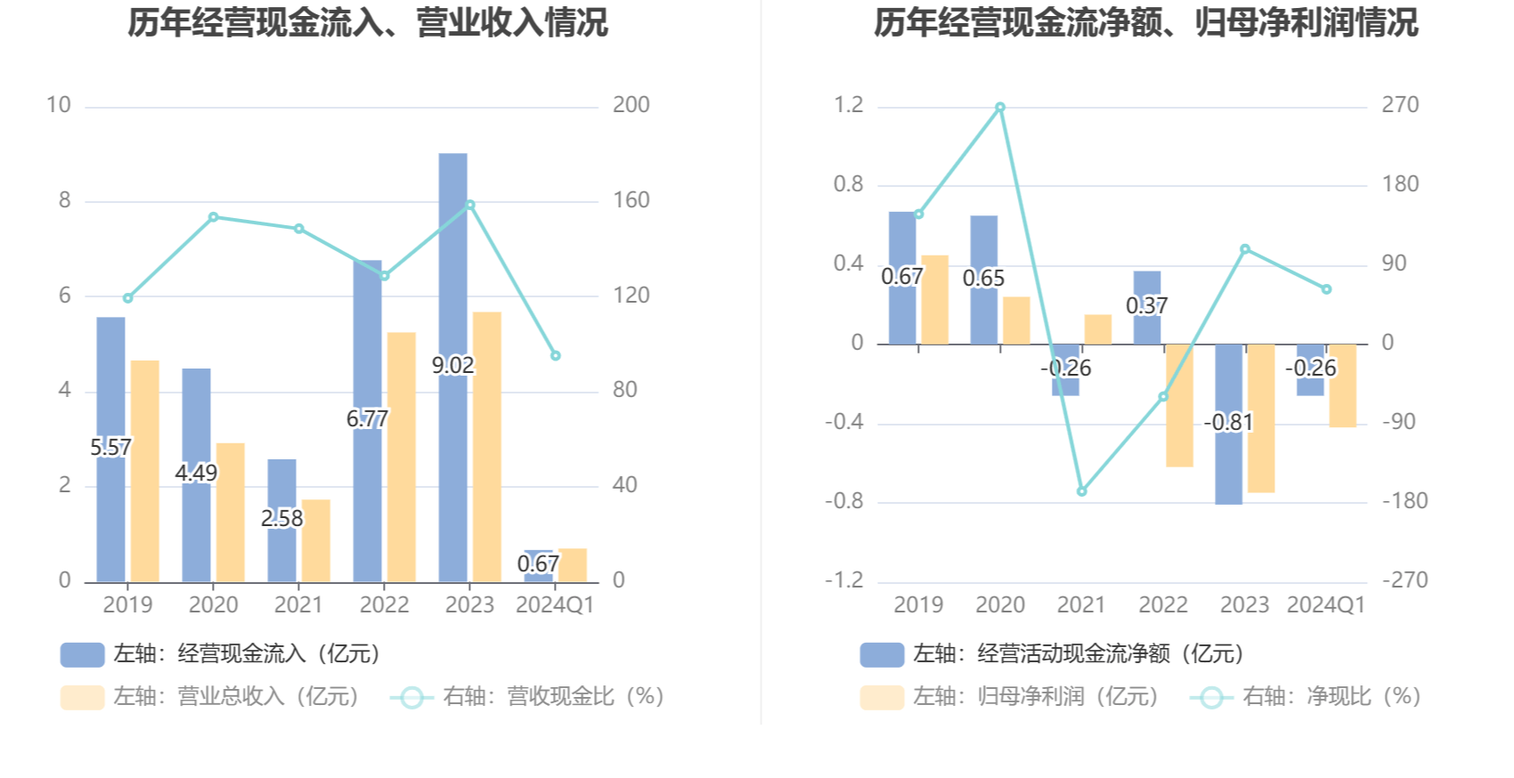 古鳌科技：2024年第一季度亏损4150.54万元