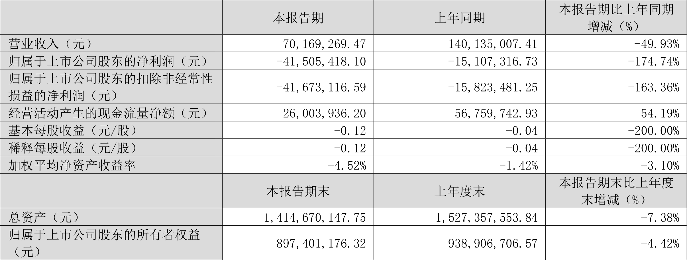 古鳌科技：2024年第一季度亏损4150.54万元