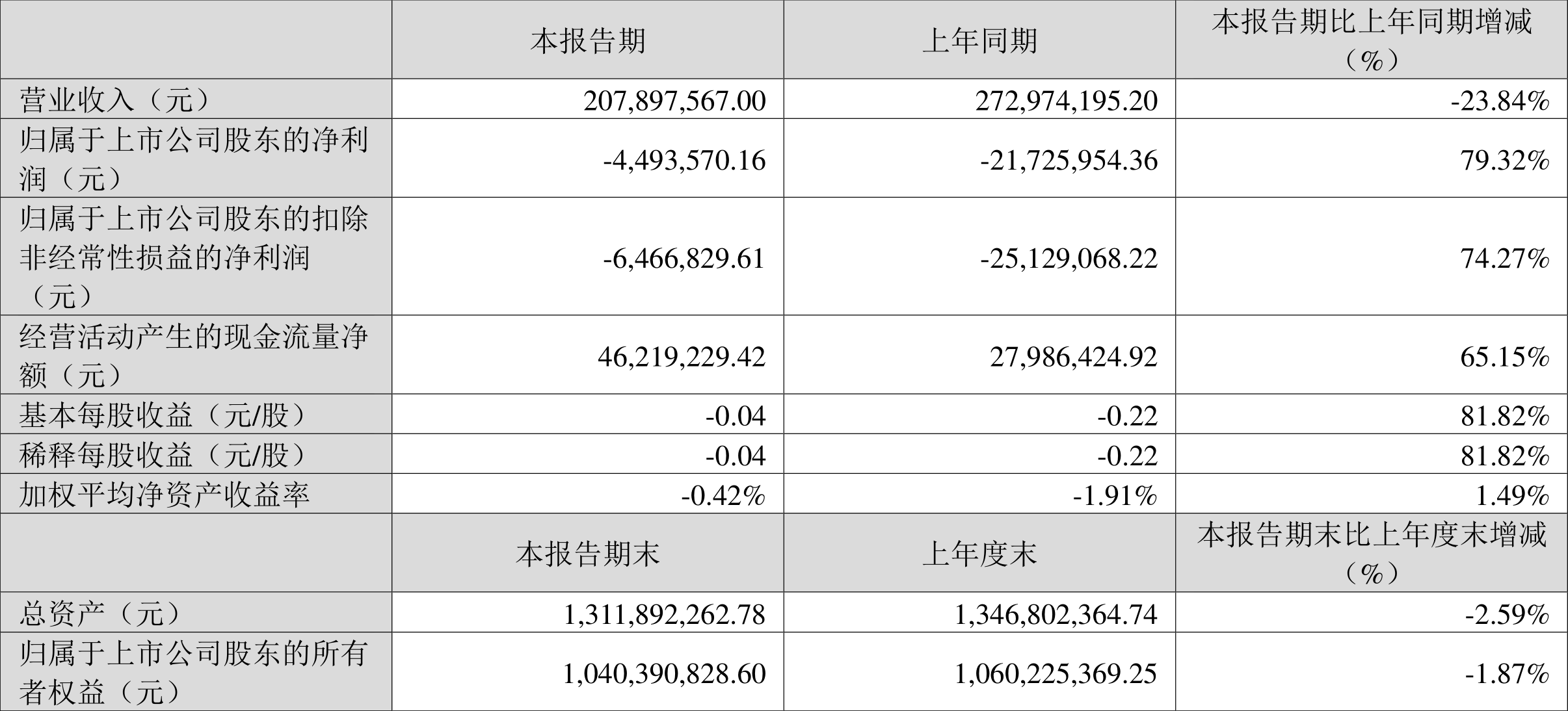 品渥食品：2024年第一季度亏损449.36万元