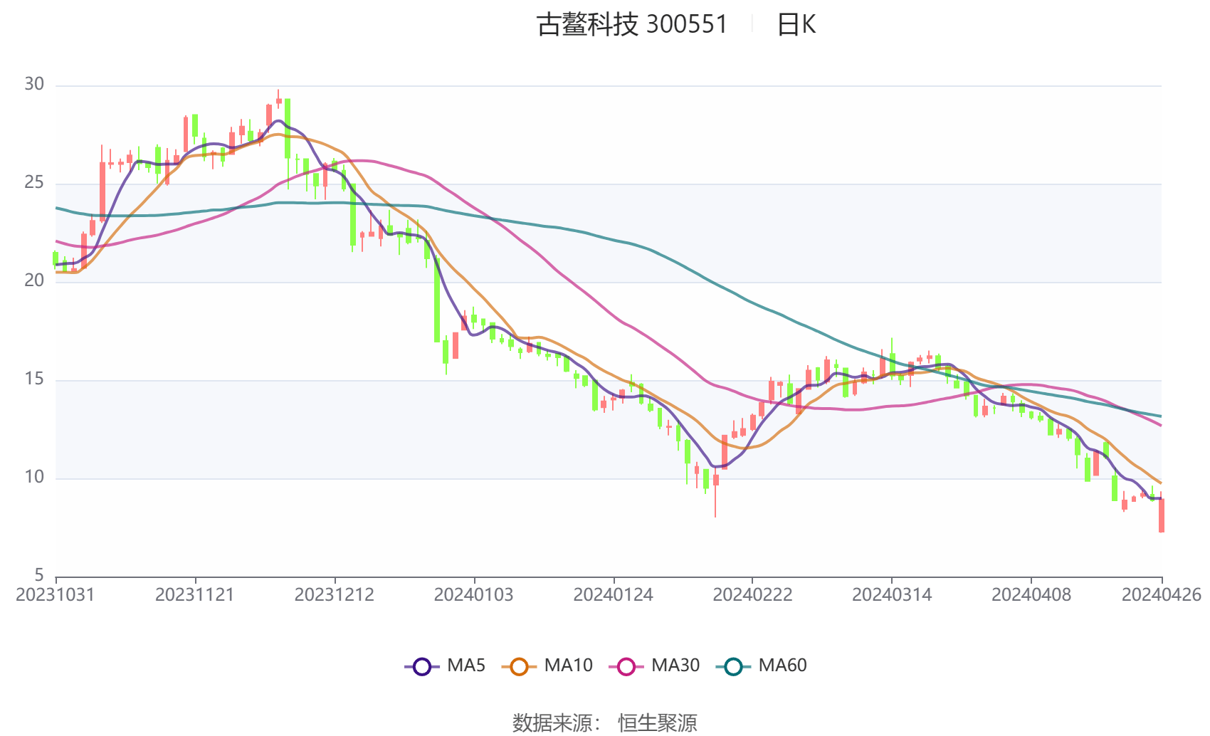 古鳌科技：2024年第一季度亏损4150.54万元