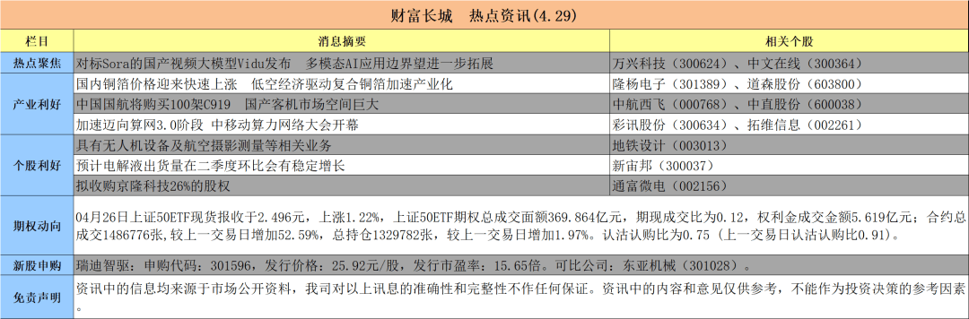 财富长城 | 热点资讯(04.29)