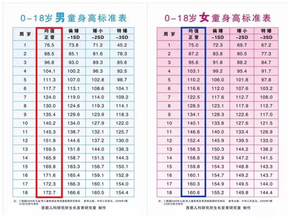 1到18岁骨龄身高对照表图片