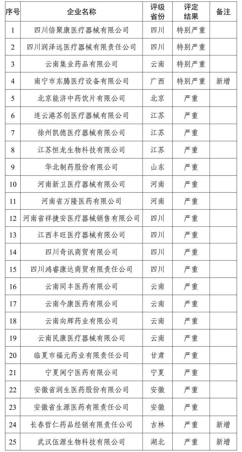 国家医保局曝光25家“特别严重”“严重”失信医药企业