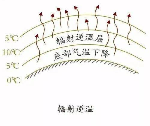 高考地理中的逆温!