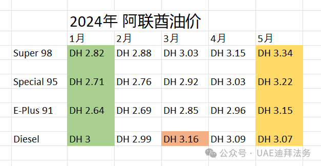 阿联酋:2024年5月油价上涨,加满一箱汽油比4月费用多至14.06迪拉姆