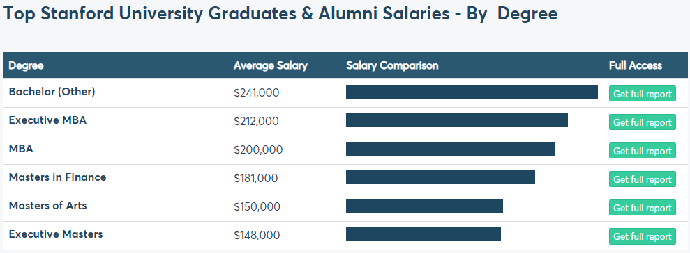 美国大学哪些学位身价最高？金融居然没那么香？