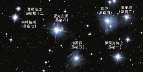 而昴星团和猎户座中间还有一个毕星团,对我们来说,它比昴星团近得多