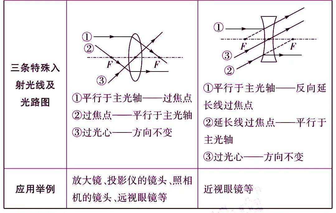 2倍焦距凸透镜光路图图片