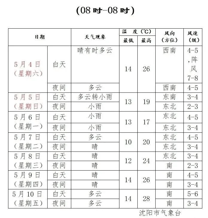 沈阳未来7天天气预报携带雨具并注意交通安全请大家关注临近预报能见