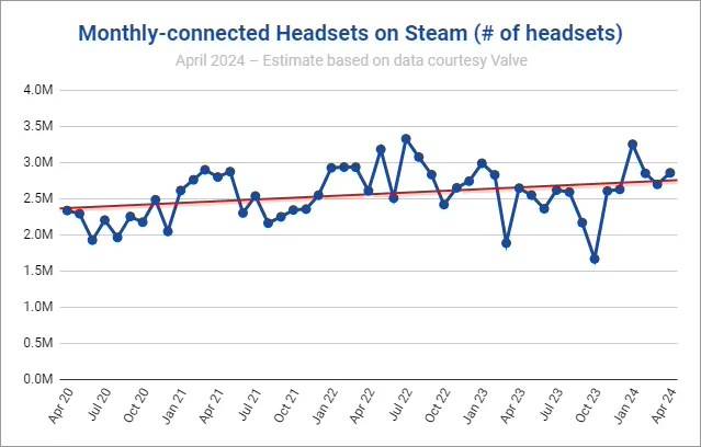 Steam 平台 VR 用户数稳步增长，首次超越 Mac 用户数